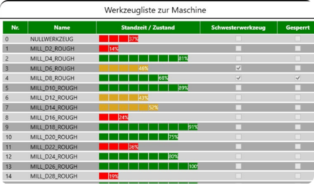 Die Visualisierung des Werkzeugmagazins zeigt prozentual die Reststandzeit der Werkzeuge an.